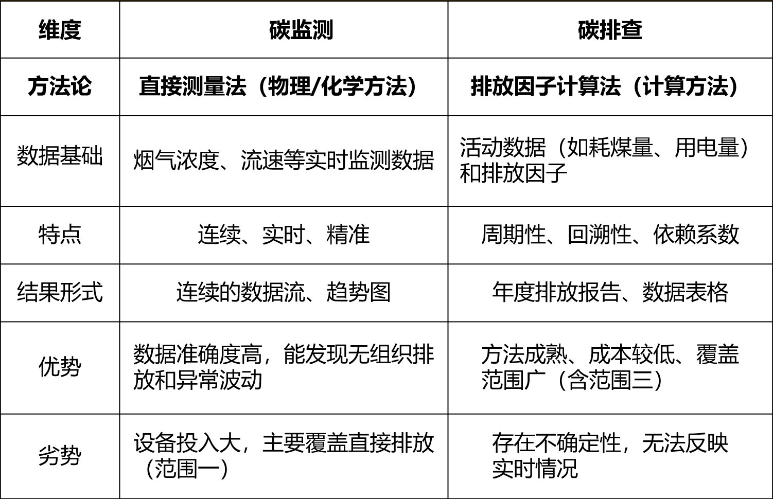 碳监测 vs. 碳盘査:核心区别