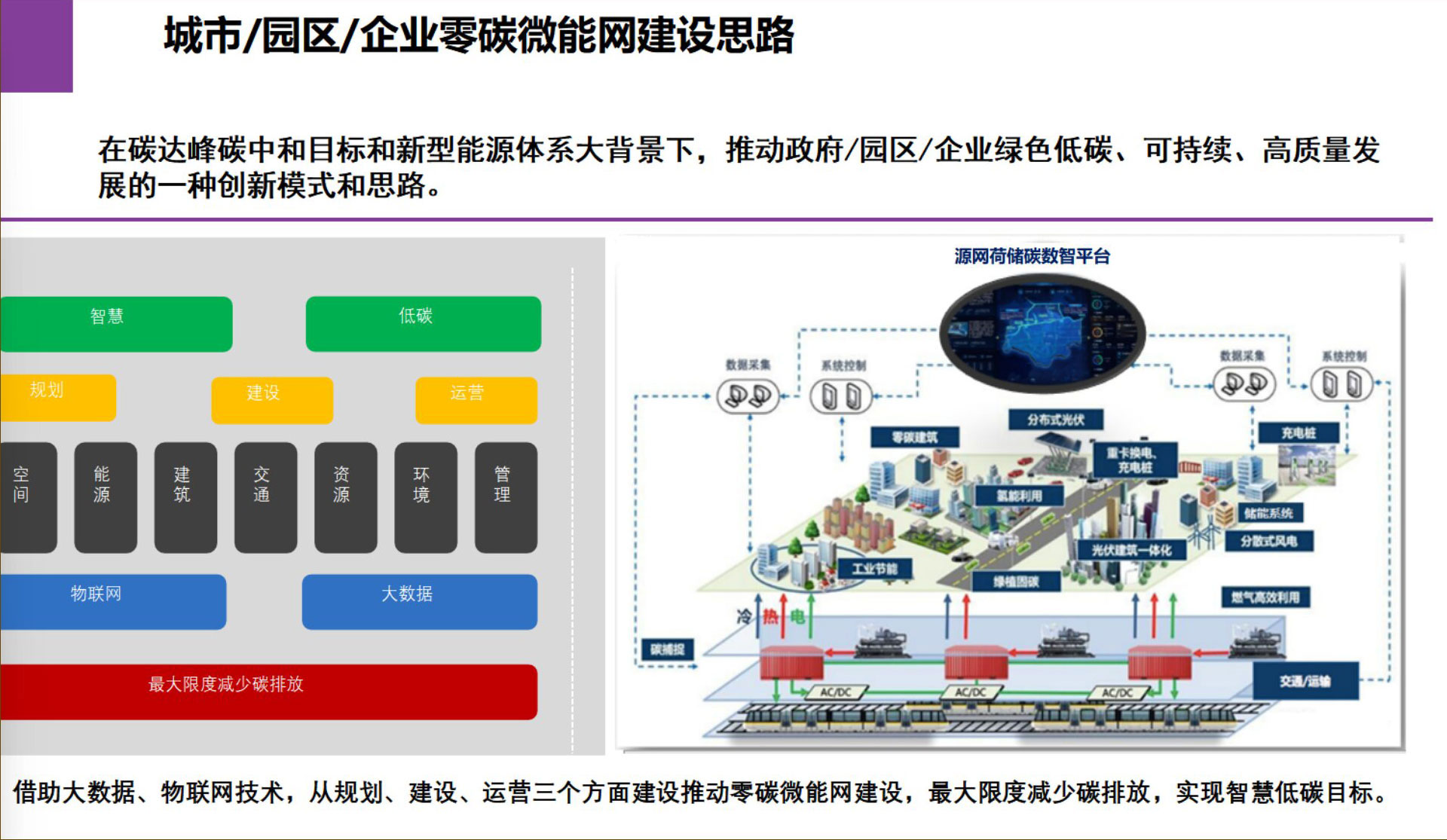 城市/园区/企业零碳微能网建设思路