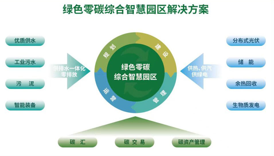 3、零碳园区综合解决方案